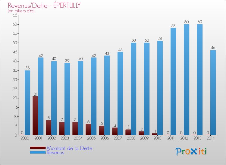 Evolution comparée de la dette et des revenus pour la commune de ÉPERTULLY de 2000 à 2014 Comparaison de la dette et des revenus pour ÉPERTULLY de 2000 à 2014