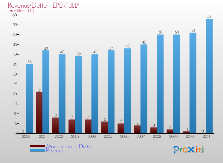 Evolution comparée de la dette et des revenus pour la commune de ÉPERTULLY de 2000 à 2011 Comparaison de la dette et des revenus pour ÉPERTULLY de 2000 à 2011