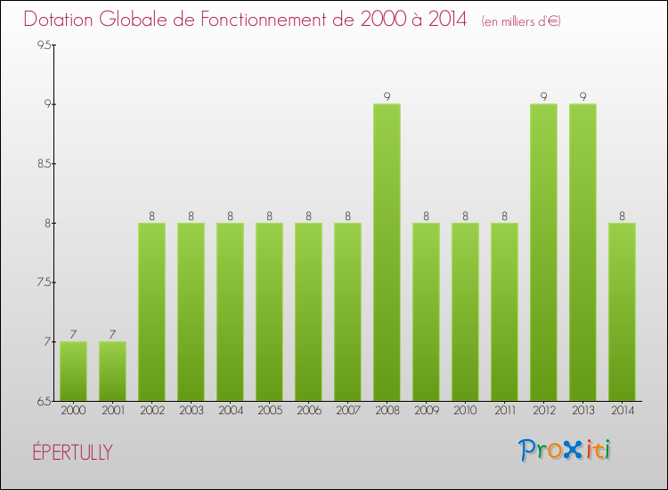 Evolution du montant de la Dotation Globale de Fonctionnement pour la commune de ÉPERTULLY de 2000 à 2014 Evolution du montant de la Dotation Globale de Fonctionnement pour ÉPERTULLY de 2000 à 2014