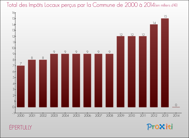 Evolution des Impôts Locaux pour la commune de ÉPERTULLY de 2000 à 2014 Evolution des Impôts Locaux pour ÉPERTULLY de 2000 à 2014