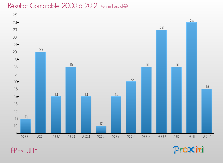 Evolution du résultat comptable pour la commune de ÉPERTULLY de 2000 à 2012 Evolution du résultat comptable pour ÉPERTULLY de 2000 à 2012