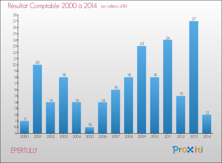 Evolution du résultat comptable pour la commune de ÉPERTULLY de 2000 à 2014 Evolution du résultat comptable pour ÉPERTULLY de 2000 à 2014