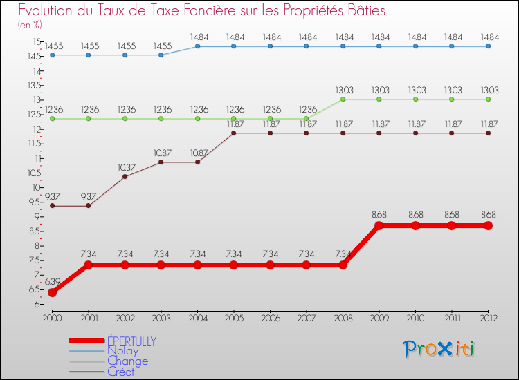 Evolution du taux de la taxe foncière sur le bati pour ÉPERTULLY et les communes proches de 2000 à 2012 Comparaison des taux de taxe foncière sur le bati pour ÉPERTULLY et les communes voisines de 2000 à 2012