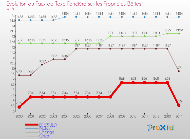 Evolution du taux de la taxe foncière sur le bati pour ÉPERTULLY et les communes proches de 2000 à 2014 Comparaison des taux de taxe foncière sur le bati pour ÉPERTULLY et les communes voisines de 2000 à 2014