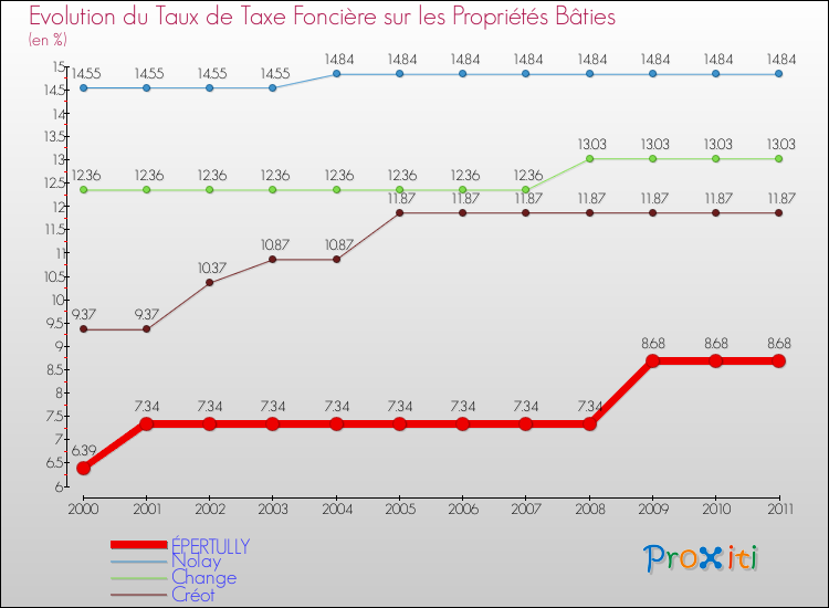 Evolution du taux de la taxe foncière sur le bati pour ÉPERTULLY et les communes proches Comparaison des taux de taxe foncière sur le bati pour ÉPERTULLY et les communes voisines