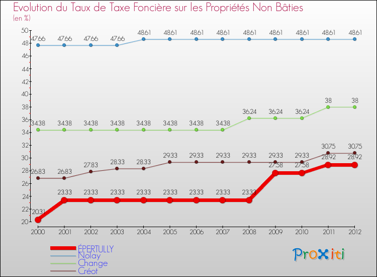 Evolution du taux de la taxe foncière sur les immeubles et terrains non batis pour ÉPERTULLY et les communes proches de 2000 à 2012 Comparaison des taux de la taxe foncière sur les immeubles et terrains non batis pour ÉPERTULLY et les communes voisines de 2000 à 2012