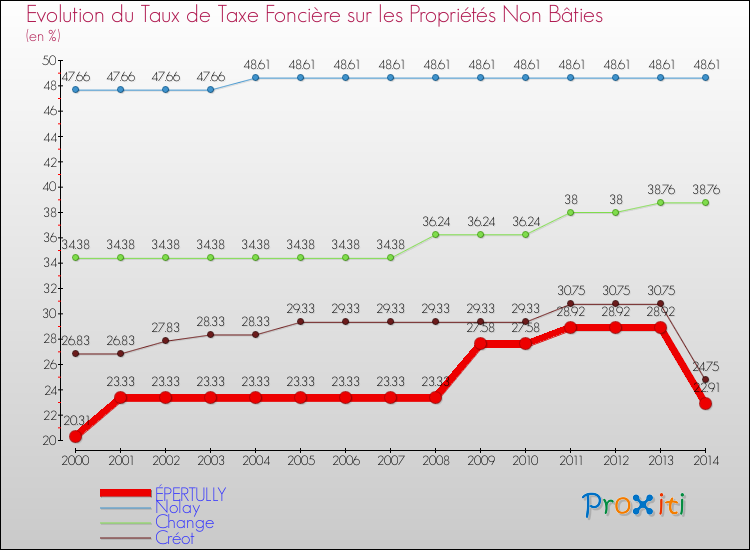 Evolution du taux de la taxe foncière sur les immeubles et terrains non batis pour ÉPERTULLY et les communes proches de 2000 à 2014 Comparaison des taux de la taxe foncière sur les immeubles et terrains non batis pour ÉPERTULLY et les communes voisines de 2000 à 2014