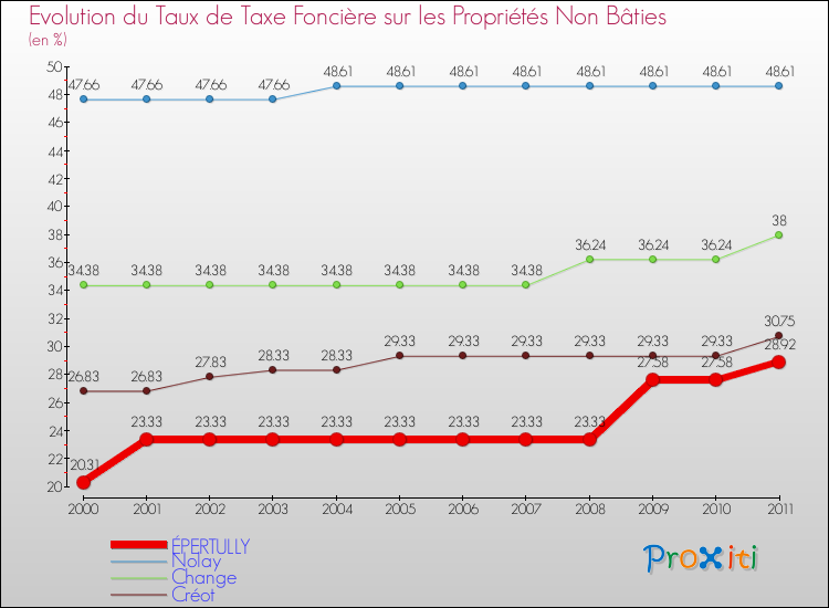 Evolution du taux de la taxe foncière sur les immeubles et terrains non batis pour ÉPERTULLY et les communes proches Comparaison des taux de la taxe foncière sur les immeubles et terrains non batis pour ÉPERTULLY et les communes voisines