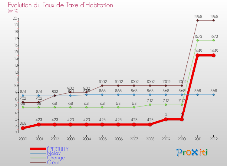 Evolution du taux de la taxe d'habitation pour ÉPERTULLY et les communes proches Comparaison des taux de la taxe d'habitation pour ÉPERTULLY et les communes voisines