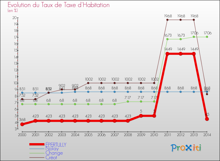Evolution du taux de la taxe d'habitation pour ÉPERTULLY et les communes proches de 2000 à 2014 Comparaison des taux de la taxe d'habitation pour ÉPERTULLY et les communes voisines de 2000 à 2014