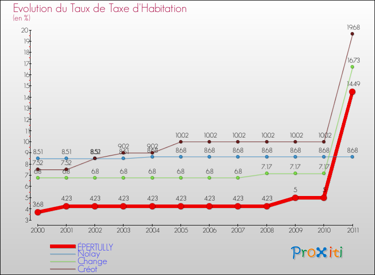 Evolution du taux de la taxe d'habitation pour ÉPERTULLY et les communes proches Comparaison des taux de la taxe d'habitation pour ÉPERTULLY et les communes voisines