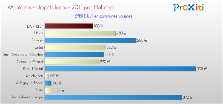 Montant des impôts locaux par Habitant pour ÉPERTULLY et les communes proches Comparaison des impôts locaux par habitant pour ÉPERTULLY et les communes voisines