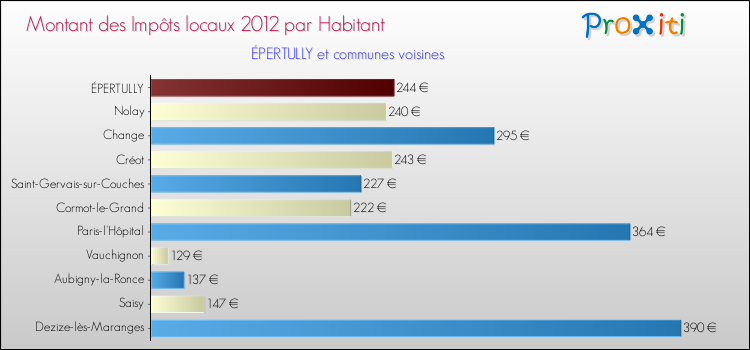 Montant des impôts locaux par Habitant pour ÉPERTULLY et les communes proches Comparaison des impôts locaux par habitant pour ÉPERTULLY et les communes voisines