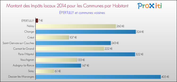 Montant des impôts locaux par Habitant pour ÉPERTULLY et les communes proches en 2014 Comparaison des impôts locaux par habitant pour ÉPERTULLY et les communes voisines en 2014