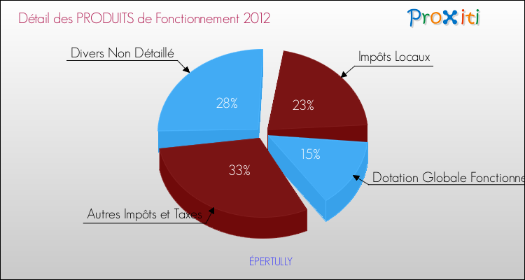 Décomposition du Budget de Fonctionnement 2012 de la commune de ÉPERTULLY Budget de Fonctionnement 2012 pour la commune de ÉPERTULLY
