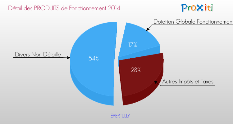 Décomposition du Budget de Fonctionnement 2014 de la commune de ÉPERTULLY Budget de Fonctionnement 2014 pour la commune de ÉPERTULLY