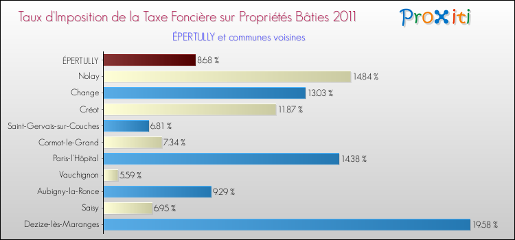 Taux d'imposition de la taxe foncière sur le bati 2011 pour ÉPERTULLY et les communes proches Comparaison des taux d'imposition de la taxe foncière sur le bati 2011 pour ÉPERTULLY et les communes voisines