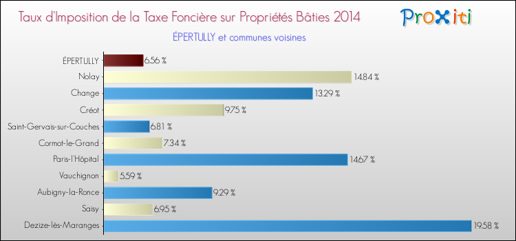 Taux d'imposition de la taxe foncière sur le bati 2014 pour ÉPERTULLY et les communes proches Comparaison des taux d'imposition de la taxe foncière sur le bati 2014 pour ÉPERTULLY et les communes voisines