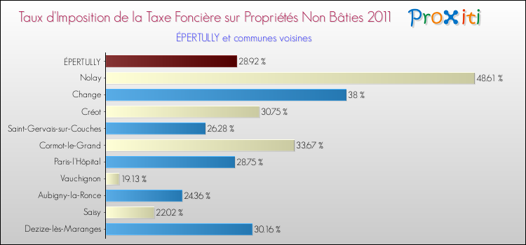 Taux d'imposition de la taxe foncière sur les immeubles et terrains non batis 2011 pour ÉPERTULLY et les communes proches Comparaison des taux d'imposition de la taxe foncière sur les immeubles et terrains non batis 2011 pour ÉPERTULLY et les communes voisines