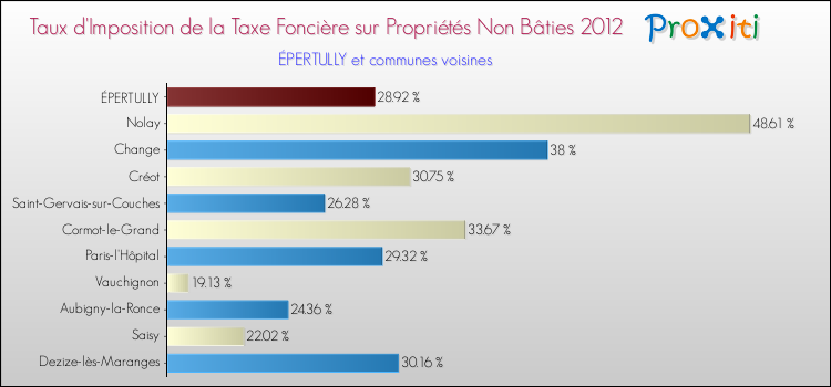 Taux d'imposition de la taxe foncière sur les immeubles et terrains non batis 2012 pour ÉPERTULLY et les communes proches Comparaison des taux d'imposition de la taxe foncière sur les immeubles et terrains non batis 2012 pour ÉPERTULLY et les communes voisines