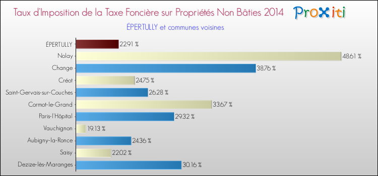 Taux d'imposition de la taxe foncière sur les immeubles et terrains non batis 2014 pour ÉPERTULLY et les communes proches Comparaison des taux d'imposition de la taxe foncière sur les immeubles et terrains non batis 2014 pour ÉPERTULLY et les communes voisines