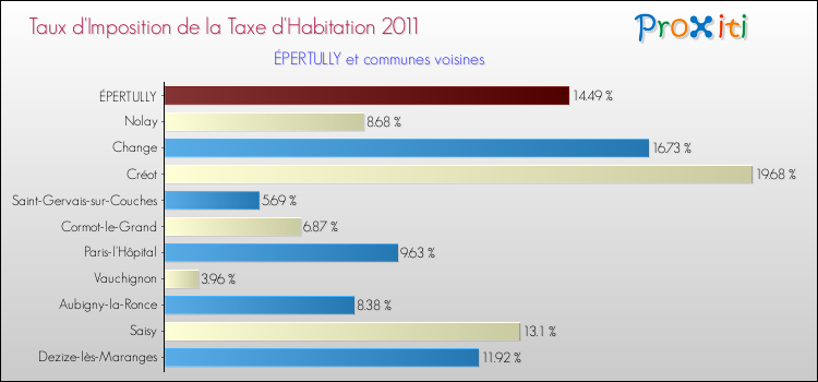 Taux d'imposition de la taxe d'habitation 2011 pour ÉPERTULLY et les communes proches Comparaison des taux d'imposition de la taxe d'habitation 2011 pour ÉPERTULLY et les communes voisines