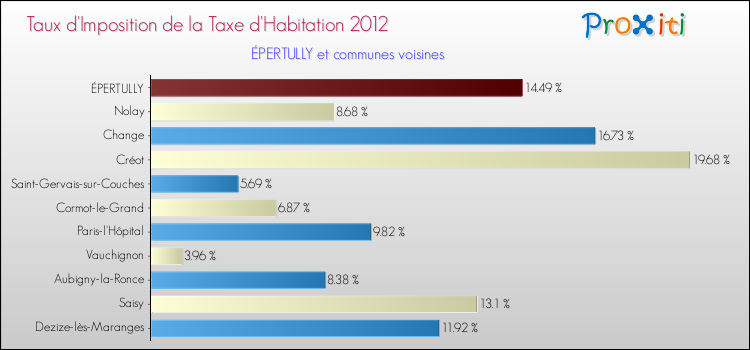 Taux d'imposition de la taxe d'habitation 2012 pour ÉPERTULLY et les communes proches Comparaison des taux d'imposition de la taxe d'habitation 2012 pour ÉPERTULLY et les communes voisines