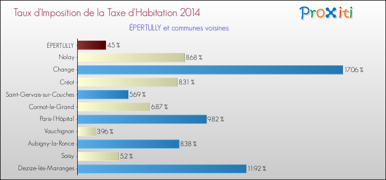 Taux d'imposition de la taxe d'habitation 2014 pour ÉPERTULLY et les communes proches Comparaison des taux d'imposition de la taxe d'habitation 2014 pour ÉPERTULLY et les communes voisines
