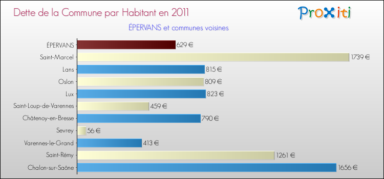 Dette par habitant de la commune en 2011 pour ÉPERVANS et les communes proches Comparaison de la dette par habitant de la commune en 2011 pour ÉPERVANS et les communes voisines