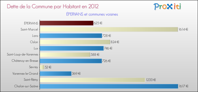 Dette par habitant de la commune en 2012 pour ÉPERVANS et les communes proches Comparaison de la dette par habitant de la commune en 2012 pour ÉPERVANS et les communes voisines