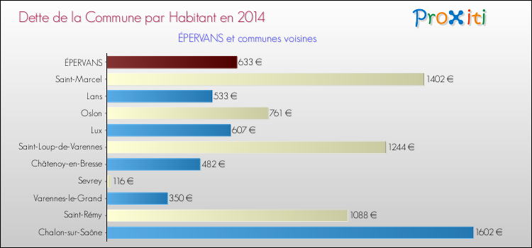 Dette par habitant de la commune en 2014 pour ÉPERVANS et les communes proches Comparaison de la dette par habitant de la commune en 2014 pour ÉPERVANS et les communes voisines