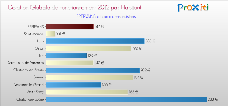 Montant des dotations globales de fonctionnement DGF par Habitant pour ÉPERVANS et les communes proches Comparaison des des dotations globales de fonctionnement DGF par habitant pour ÉPERVANS et les communes voisines