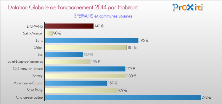 Montant des dotations globales de fonctionnement DGF par Habitant pour ÉPERVANS et les communes proches en 2014. Comparaison des des dotations globales de fonctionnement DGF par habitant pour ÉPERVANS et les communes voisines en 2014.