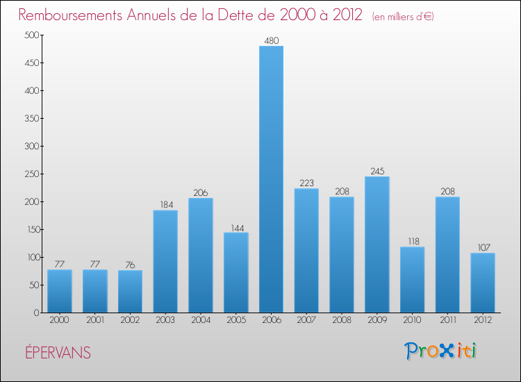 Evolution de l'annuité de la dette pour la commune de ÉPERVANS de 2000 à 2012 Annuités de la dette pour ÉPERVANS de 2000 à 2012