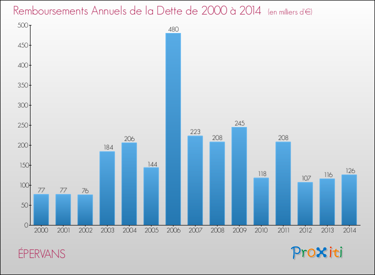 Evolution de l'annuité de la dette pour la commune de ÉPERVANS de 2000 à 2014 Annuités de la dette pour ÉPERVANS de 2000 à 2014