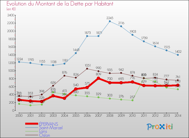 Evolution de la dette par habitant pour la commune de ÉPERVANS et les communes proches de 2000 à 2014 Comparaison de la dette par habitant pour ÉPERVANS et les communes voisines de 2000 à 2014
