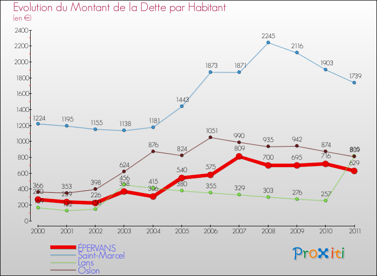 Evolution de la dette par habitant pour la commune de ÉPERVANS et les communes proches Comparaison de la dette par habitant pour ÉPERVANS et les communes voisines