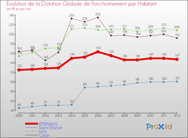 Evolution et montant de la dotation globale de fonctionnement par Habitant pour ÉPERVANS et les communes proches Comparaison des dotations globales de fonctionnement par habitant pour ÉPERVANS et les communes voisines