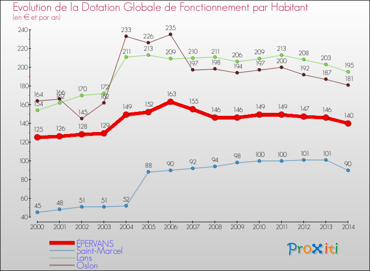 Evolution et montant de la dotation globale de fonctionnement par Habitant pour ÉPERVANS et les communes proches de 2000 à 2014. Comparaison des dotations globales de fonctionnement par habitant pour ÉPERVANS et les communes voisines de 2000 à 2014.