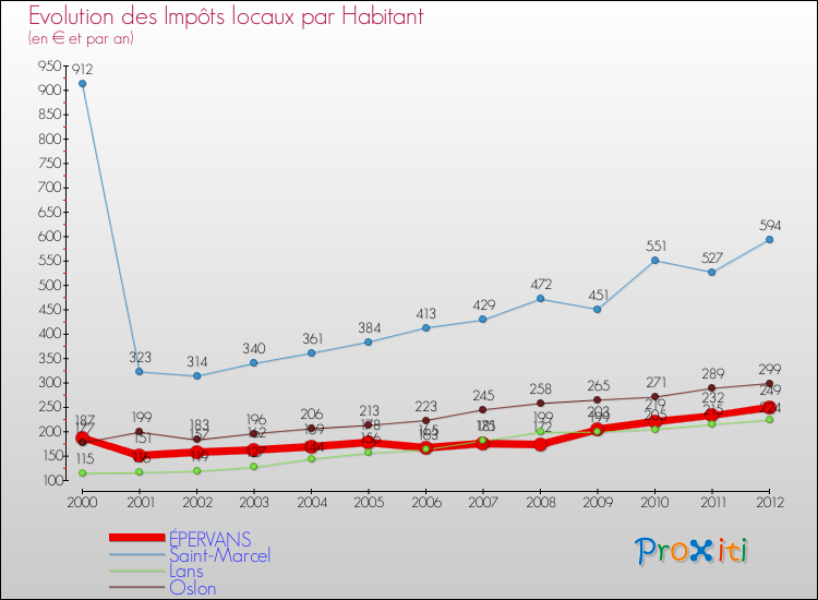 Evolution et montant des impôts locaux par Habitant pour ÉPERVANS et les communes proches Comparaison des impôts locaux par habitant pour ÉPERVANS et les communes voisines