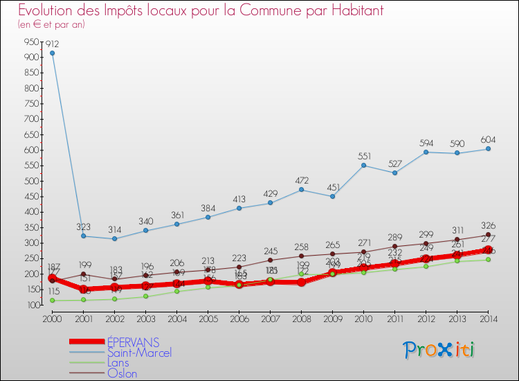 Evolution et montant des impôts locaux par Habitant pour ÉPERVANS et les communes proches de 2000 à 2014 Comparaison des impôts locaux par habitant pour ÉPERVANS et les communes voisines de 2000 à 2014