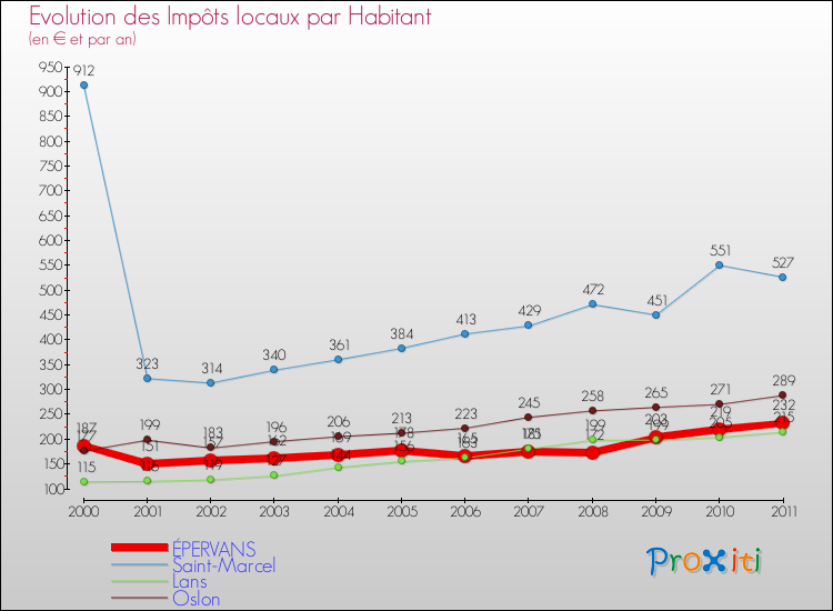Evolution et montant des impôts locaux par Habitant pour ÉPERVANS et les communes proches Comparaison des impôts locaux par habitant pour ÉPERVANS et les communes voisines