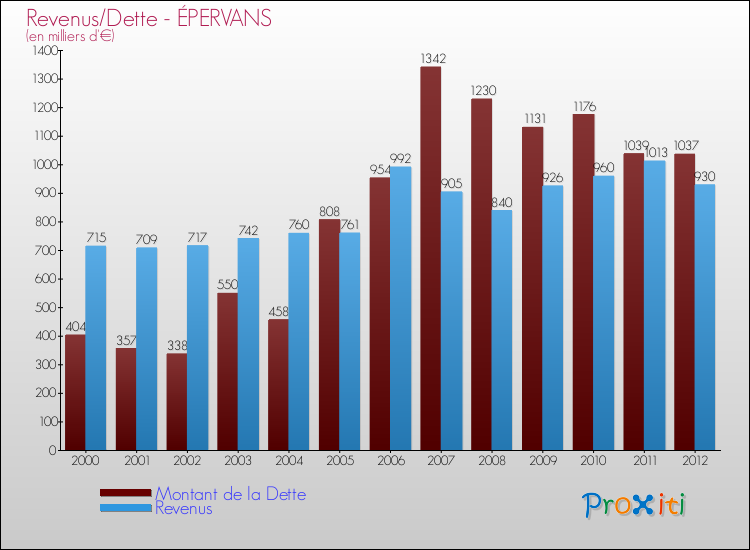 Evolution comparée de la dette et des revenus pour la commune de ÉPERVANS de 2000 à 2012 Comparaison de la dette et des revenus pour ÉPERVANS de 2000 à 2012
