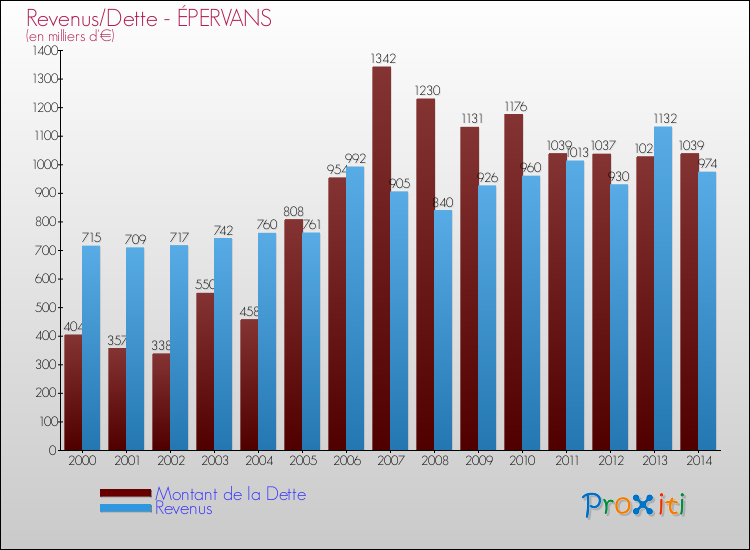 Evolution comparée de la dette et des revenus pour la commune de ÉPERVANS de 2000 à 2014 Comparaison de la dette et des revenus pour ÉPERVANS de 2000 à 2014