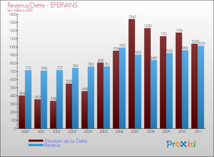 Evolution comparée de la dette et des revenus pour la commune de ÉPERVANS de 2000 à 2011 Comparaison de la dette et des revenus pour ÉPERVANS de 2000 à 2011