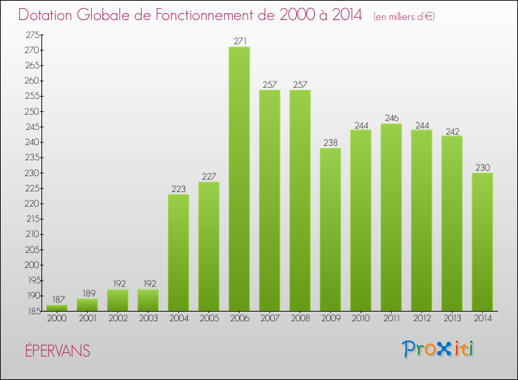 Evolution du montant de la Dotation Globale de Fonctionnement pour la commune de ÉPERVANS de 2000 à 2014 Evolution du montant de la Dotation Globale de Fonctionnement pour ÉPERVANS de 2000 à 2014