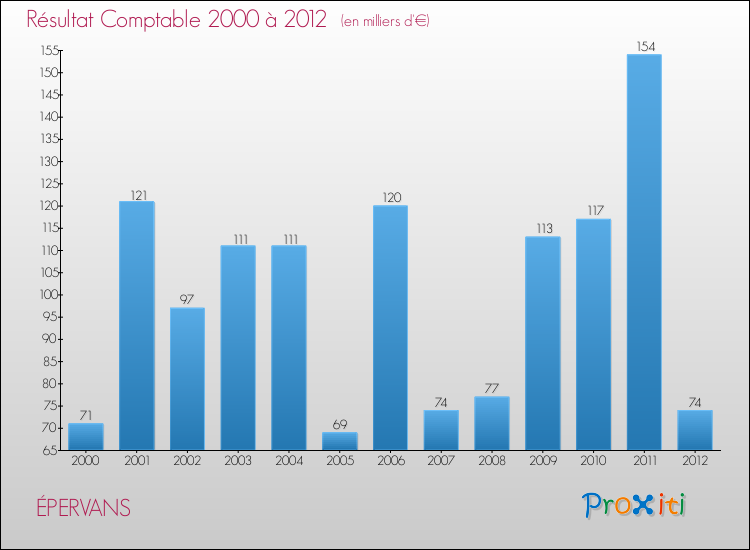 Evolution du résultat comptable pour la commune de ÉPERVANS de 2000 à 2012 Evolution du résultat comptable pour ÉPERVANS de 2000 à 2012