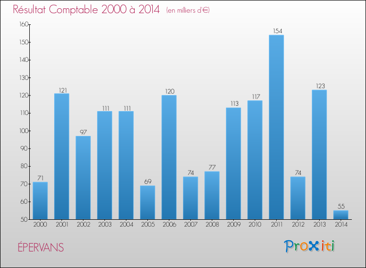 Evolution du résultat comptable pour la commune de ÉPERVANS de 2000 à 2014 Evolution du résultat comptable pour ÉPERVANS de 2000 à 2014