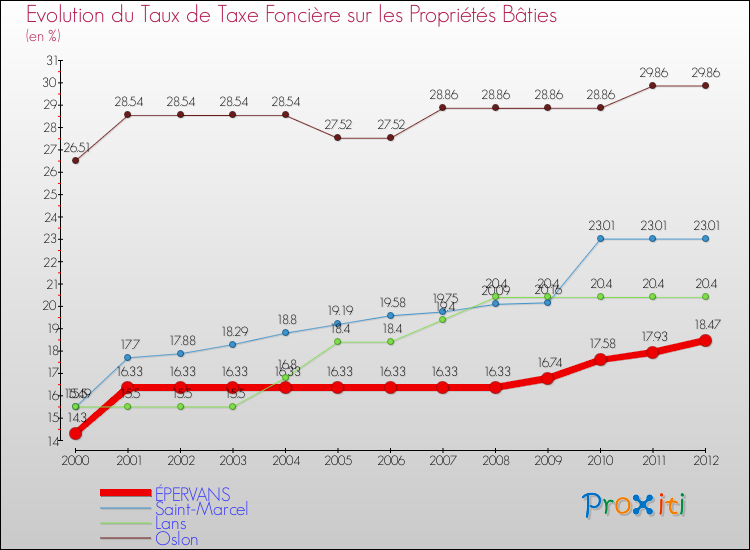 Evolution du taux de la taxe foncière sur le bati pour ÉPERVANS et les communes proches de 2000 à 2012 Comparaison des taux de taxe foncière sur le bati pour ÉPERVANS et les communes voisines de 2000 à 2012