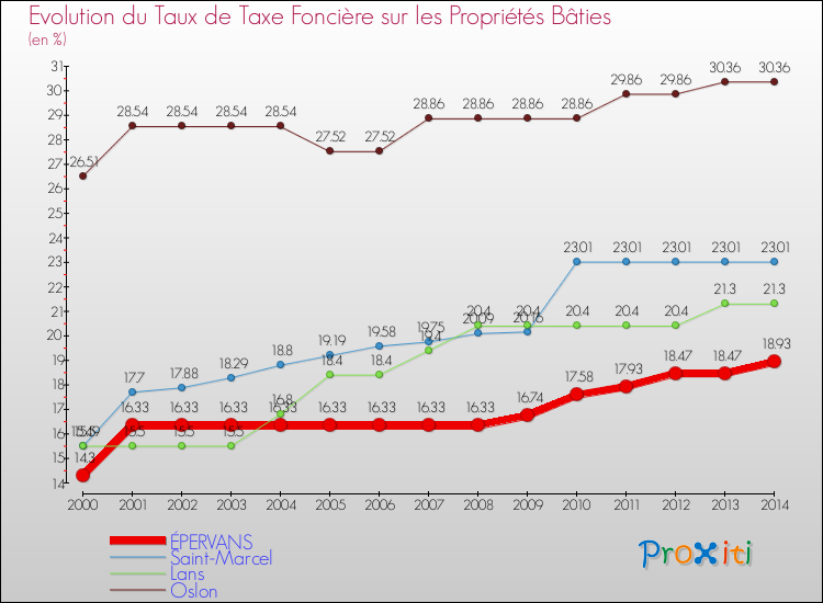 Evolution du taux de la taxe foncière sur le bati pour ÉPERVANS et les communes proches de 2000 à 2014 Comparaison des taux de taxe foncière sur le bati pour ÉPERVANS et les communes voisines de 2000 à 2014